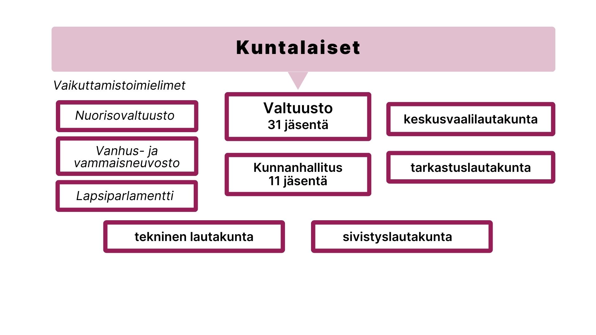 organisaatiokaavio